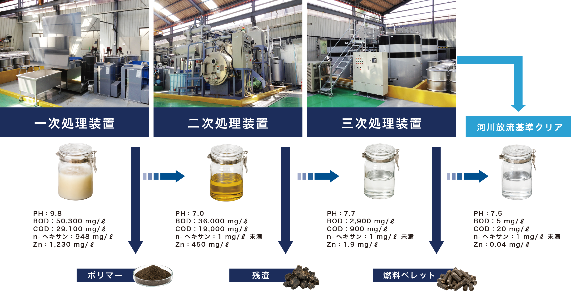 剥離廃液処理フロー、一次処理装置、二次処理装置、三次処理装置