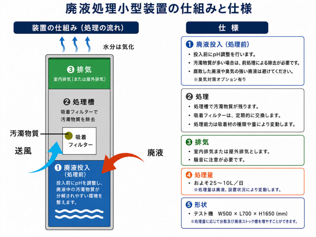 廃棄処理小型装置の仕組みと仕様