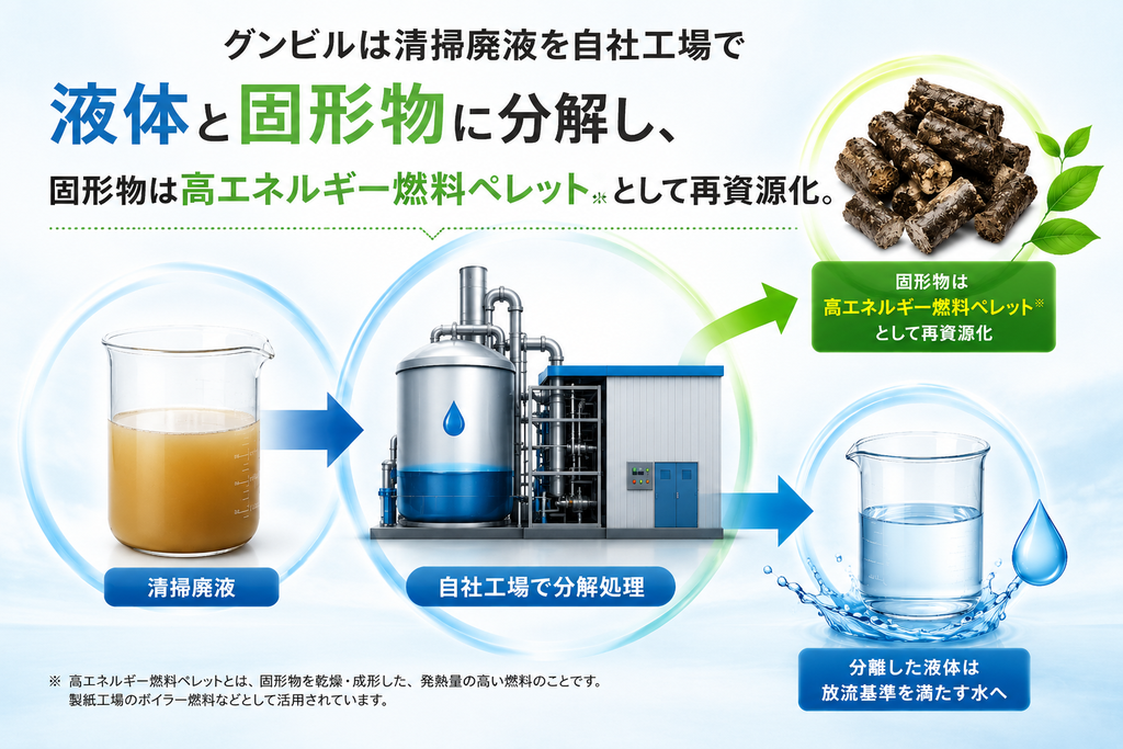 グンビルは清掃廃液を自社工場で液体と固形物に分解し、固形物は高エネルギー燃料ペレットとして再資源化を実現